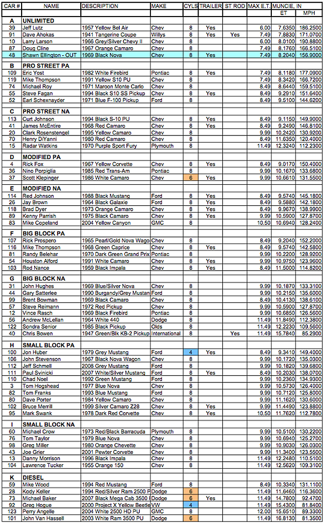 drag week 2009 monday results