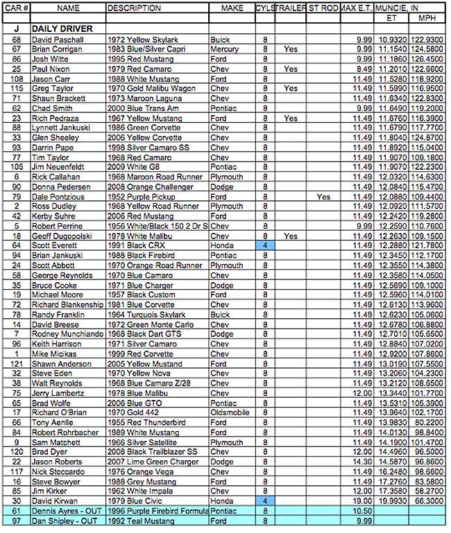 daily driver monday results