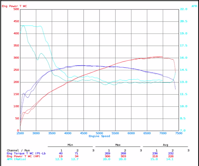 1968 Z28 Dyno Chart Walt Reynolds 1968 Z28 Dyno Chart Walt Reynolds