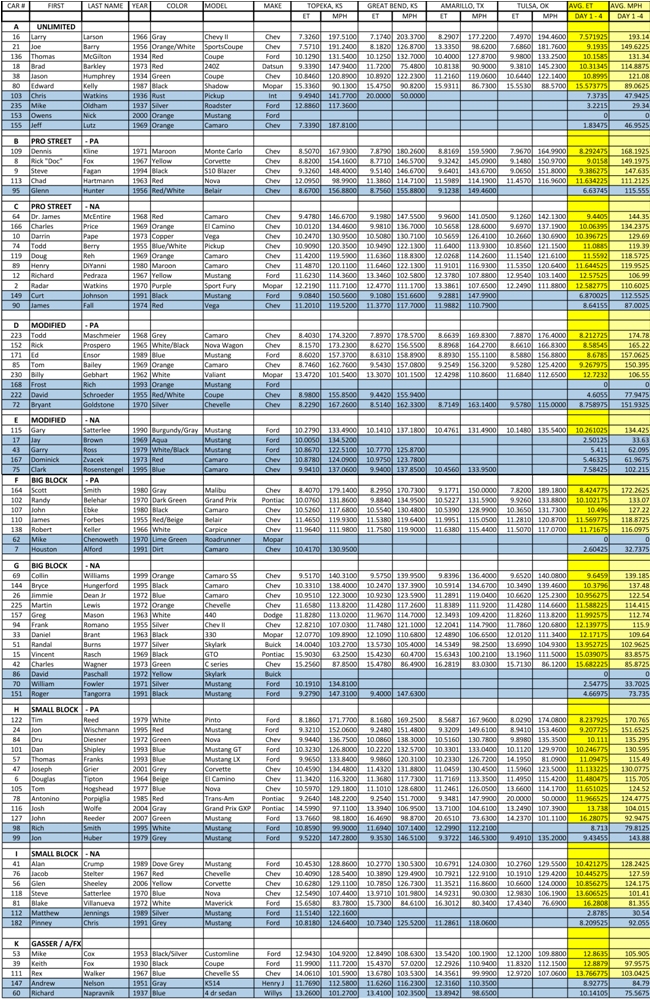 Drag Week Tulsa Results