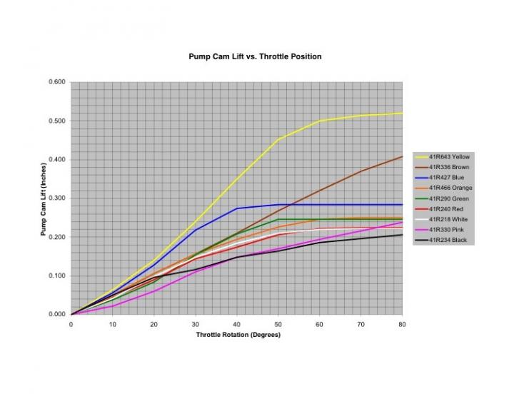 Holley accelerator cam and nozzle questions The Forums